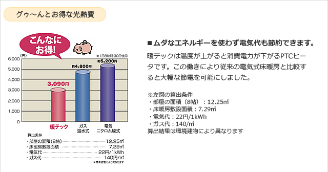 グゥ~んとお得な光熱費 ■ムダなエネルギーを使わず電気代も節約できます。