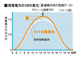発電電力の1日の変化