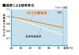 温度による効率変化