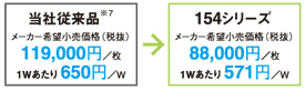 当社従来品1Ｗあたり650円/ｗ→154シリーズは1Ｗあたり571円/ｗ